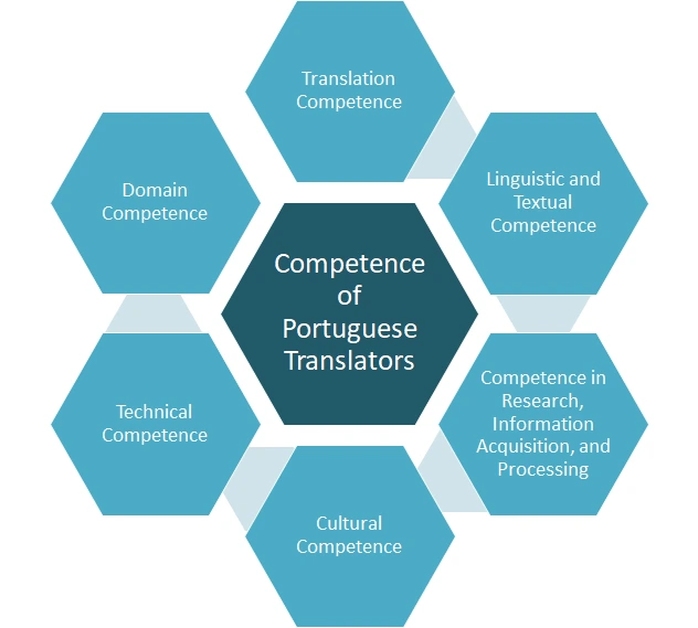 Bahasa Translation Competence