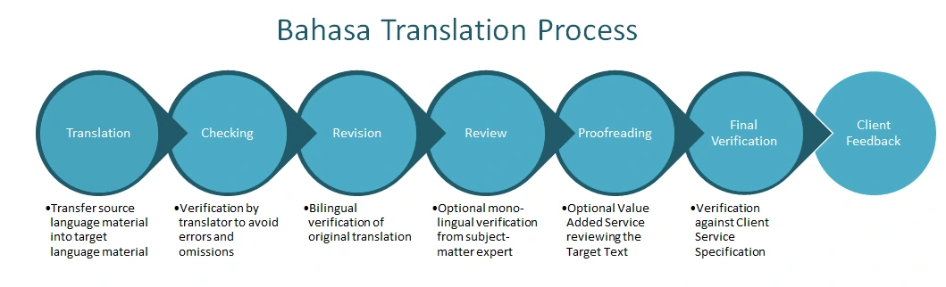 Bahasa Translation Process