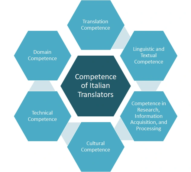 Italian Translation Competence