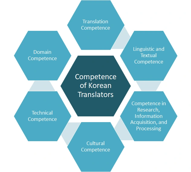 Korean Translation Competence