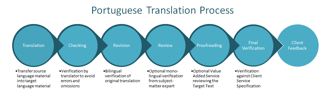 Portuguese Translation Process
