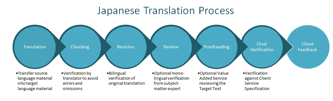 Japanese Translation Process